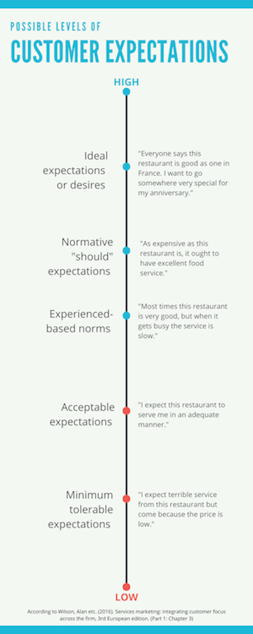 Infographic of possible levels of customer expectations.