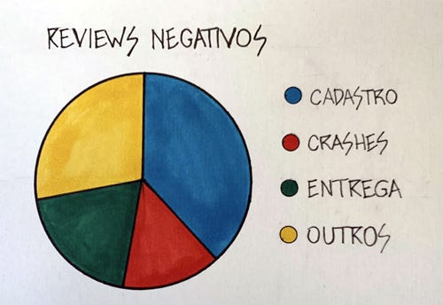 Desenho de gráfico de resenhas negativas de um aplicativo: principais reclamações são: cadastro, crash, entrega e outros.