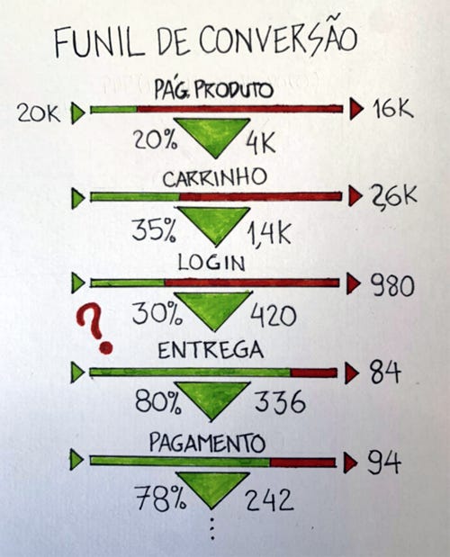 Desenho de um funil de conversão de compra de um produto.