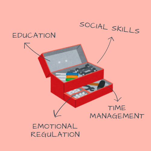 Toolbox with various labels coming out of it. These labels are “education”, “social skills”, “emotional regulation”, “time management”