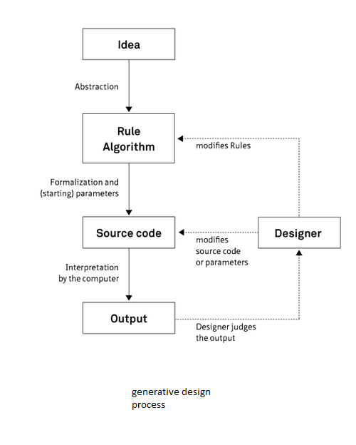 “Generative Design Process: A visual representation of the steps involved in generative design, showcasing how AI automates and generates multiple design options.”