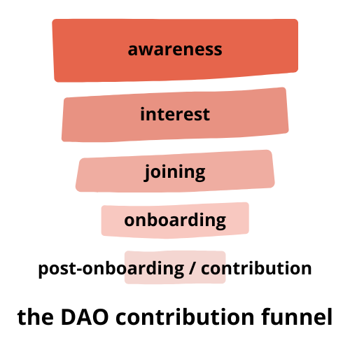Diagram of the DAO contribution funnel