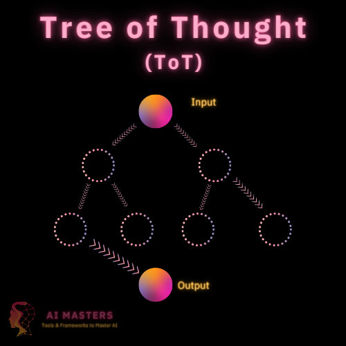 Tree of Thought for Neural Networks | AI Masters, Aymen Belarbi