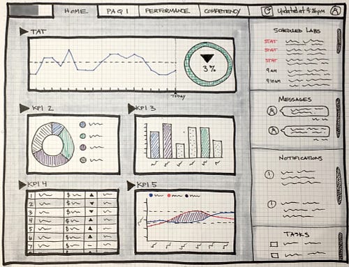 This image is a dashboard sketch with charts like bar chart, pie charts, table, Line chart and metrics board.