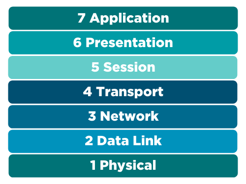 https://www.google.com/url?sa=i&url=https%3A%2F%2Fwww.comptia.org%2Fblog%2Fopen-systems-interconnection-reference-model&psig=AOvVaw2_kvwNLc1JlgqtuTMSBNfL&ust=1675880124417000&source=images&cd=vfe&ved=0CBAQjRxqFwoTCJCjkpGChP0CFQAAAAAdAAAAABAE