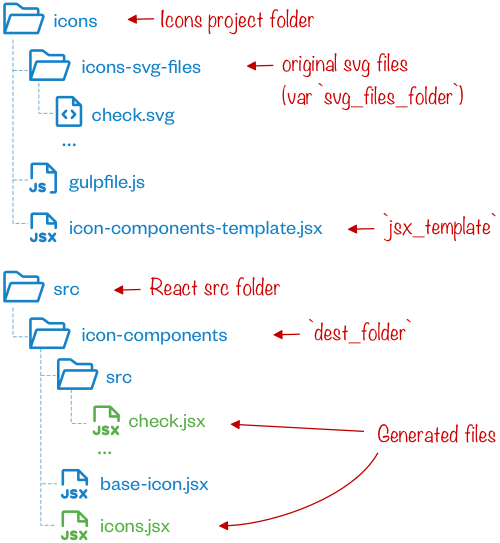 Directory tree scheme