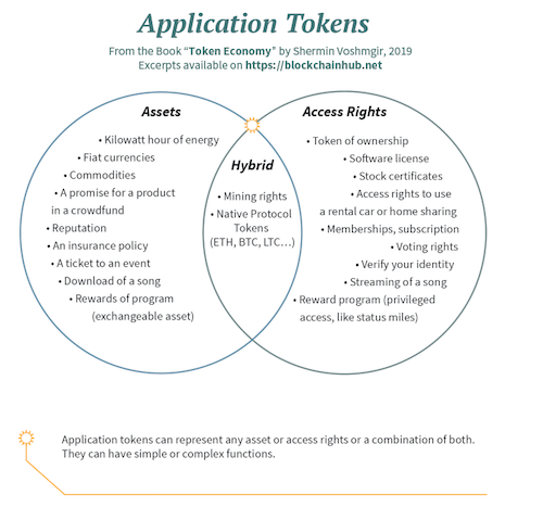 Venn diagram of applications of tokens. From assets and access rights to hybrid applications.