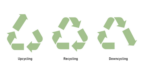Three graphics to demonstrate the principles of Upcycling, Recycling, and Downcycling: a triangle made of arrows, with each triangle’s arrows directed according to the concept.