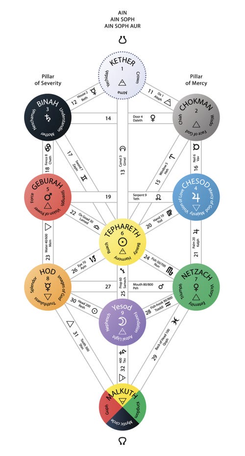 Qabalistic Tree of Life, showing the Golden Dawn correspondences