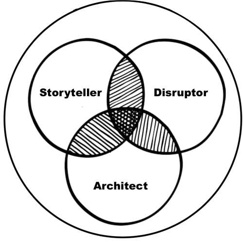 A three circle Venn diagram displays my three identities: storyteller, disruptor, architect.