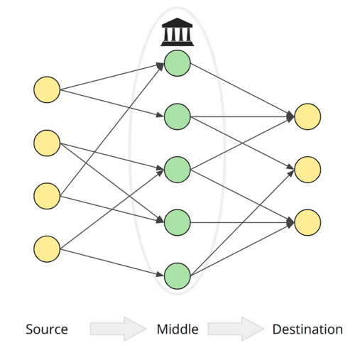 A diagram depicting the tripartite representation. There is a set of external accounts making transactions to a set of internal accounts, which in turn make transactions to another set of external accounts.