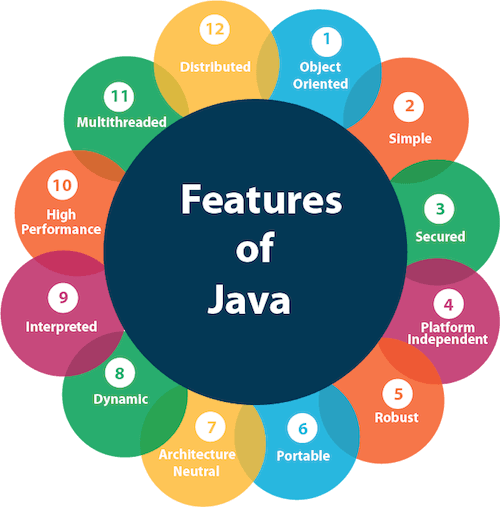 Java Programming Language Features