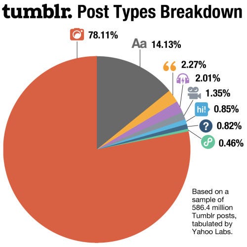 statistics on post types on tumblr platform