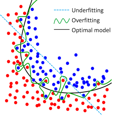 Overfitting and underfitting