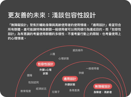 淺談包容性設計、通用設計與無障礙設計文章縮圖。「無障礙設計」聚焦於輔助身障與高齡使用者的使用情境；「通用設計」希望符合所有群體，盡可能讓特殊族群跟一般使用者可使用同樣行為達成目的；而「包容性設計」為有意識的考量使用群體的多樣性，不僅考量行動上的限制，也需考量使用上的心理情境。