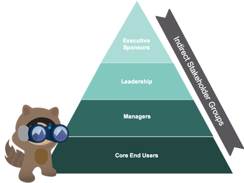 Pyramid of indirect stakeholders: Executive Sponsorship at the top moving down to Leadership, Managers, and Core End Users.