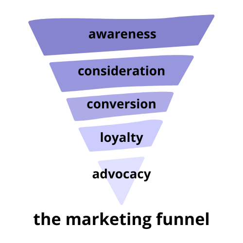 Diagram of the marketing funnel