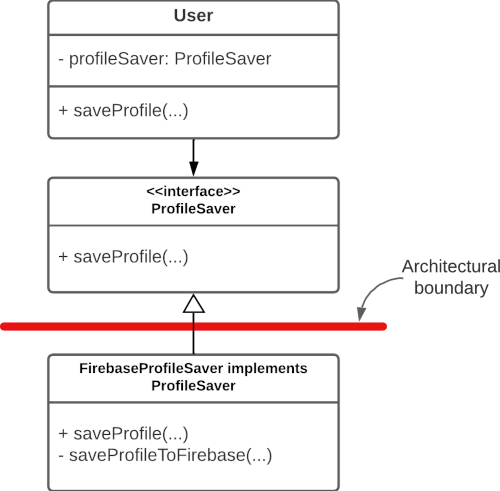 Flow chart showing a User class with a saveProfile method calling a saveProfile method on a ProfileSaver interface. Separately, a FirebaseProfileSaver class implements the interface.