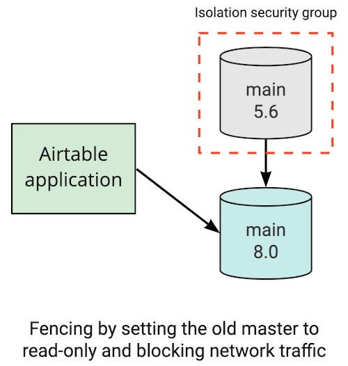 Fencing by setting the old master to read-only and blocking network traffic