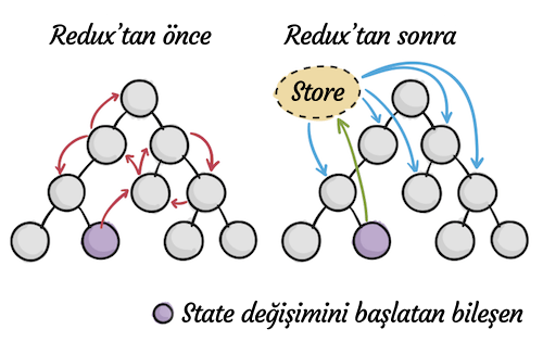 State Yönetimi: Doğrudan React vs. Redux