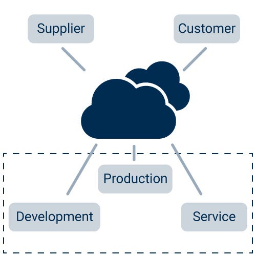 Industry 4.0 cloud connectivit