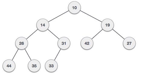 Min binary heap example. Each node’s value should be lower than its children’s.