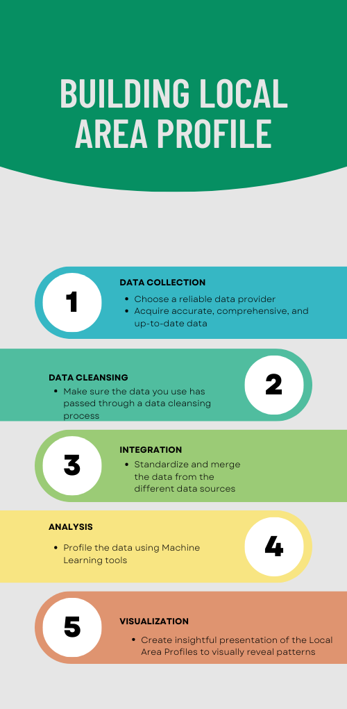 Simplified Process of Building Local Area Data