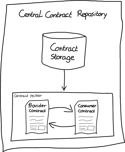 Diagram: The central contract repository has two parts: Contract storage and contract tester where contracts are compared against eachother