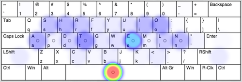 Finger usage heatmap using the FITJOY keyboard layout