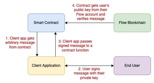diagram outlining the user signature verification flow