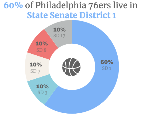 Chart showing percentage of basketball players in multiple state senate districts