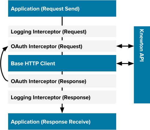 KCL uses interceptors for logging, OAuth and retrying on rate limiting.