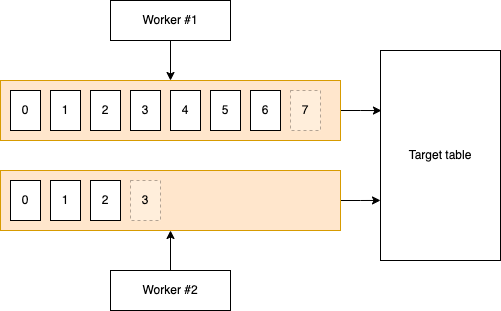 A diagram showing two streams writing records to the same table