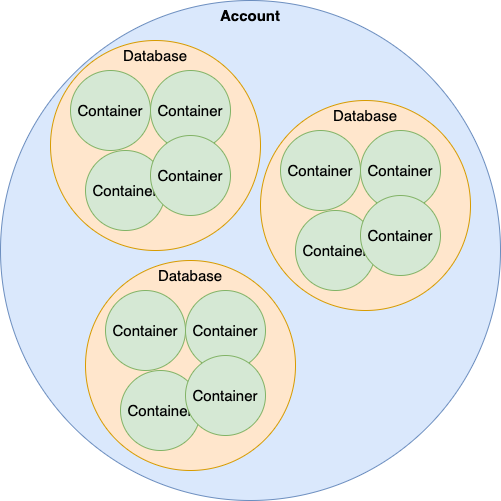 One Cosmos DB account can contain several databases. One database can contain several container.