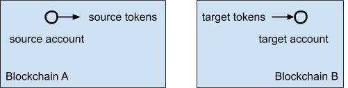 Cross-chain atomic swaps: Building Blockchain Bridges: A Stellar-Pendulum Bridge Case Study