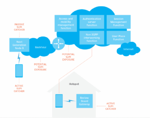 5G Security Mechanism Market