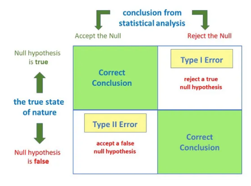 Causes Of Type 1 And Type 2 Errors In Research