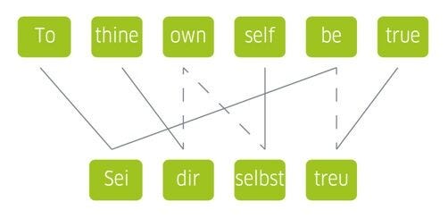 Model of human translation showing each word as a box