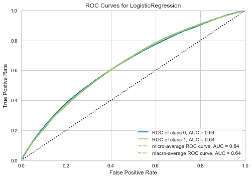 Logistic regression ROC / AUC plot, showing 0.64 for each of the two classes.
