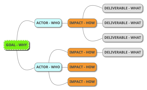 Outline Impact Map showing Goal, Actors, Impacts and Deliverables as a graph rooted at the Goal.