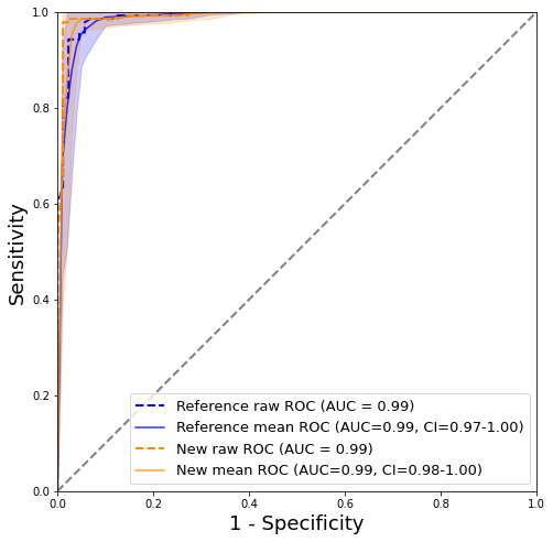 area under the ROC curve AUC with confidence intervals via bootstrapping with python and matplotlib