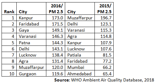 Table II: List of top 10 polluted Indian cities in 2016 & 2015