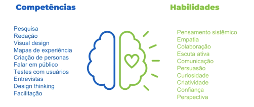 Competências: Pesquisa, Redação, Design Visual, Mapas de Experiência, Criação de Personas, Falar em Público, Testes com Usuários, Entrevistas, Design Thinking, Facilitação. Habilidades: Pensamento Sistêmico, Empatia, Colaboração, Escuta Ativa, Comunicação, Persuasão, Curiosidade, Criatividade, Confiança, Perspectiva.