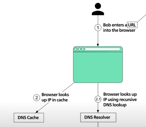 DNS resolution black box