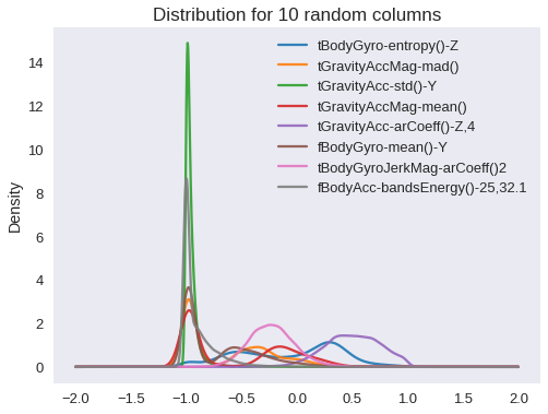 A plot showing the nicelly distributed data in the dataset