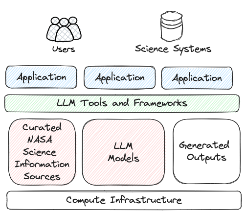 Our vision for LLM-enabled, open science search infrastructures