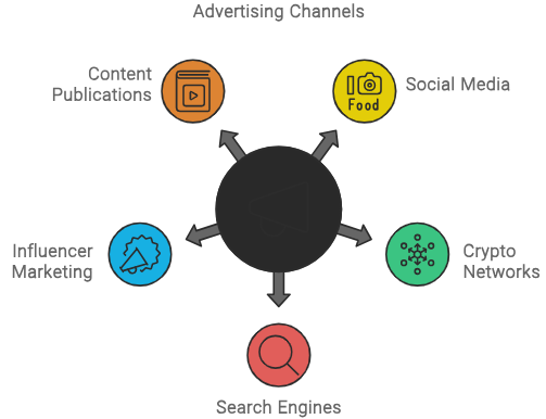 Popular Crypto Advertising Channels