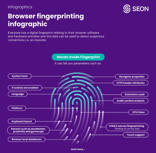 Infographic detailing various components of browser fingerprinting, such as system fonts, navigator properties, and HTML5 canvas fingerprinting.