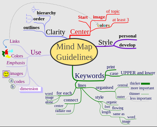 Image of a Mind Map