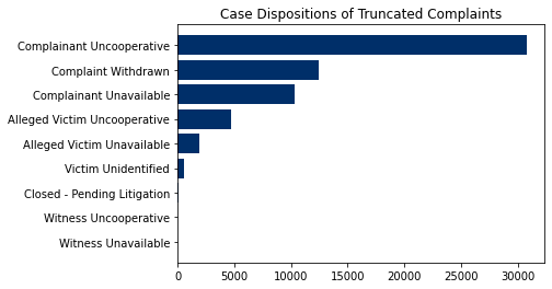 Bar chart of truncation reasons, “complainant uncooperative” is the most common outcome followed by “complaint withdrawn”